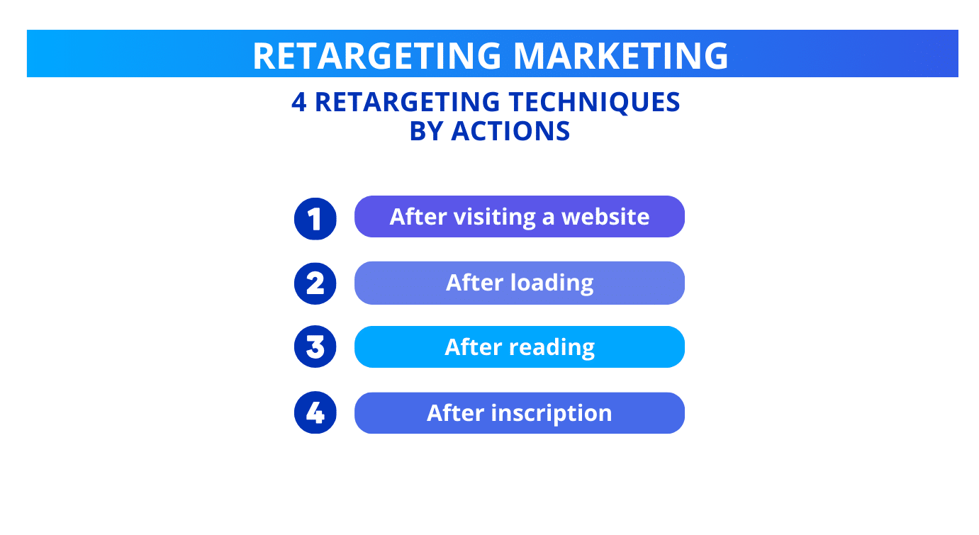 4 retargeting techniques by actions.