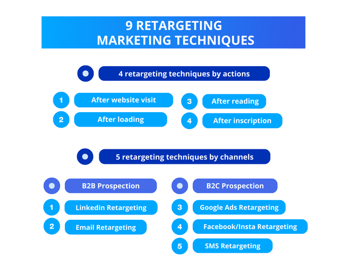 10 retargeting techniques by channels & by actions.