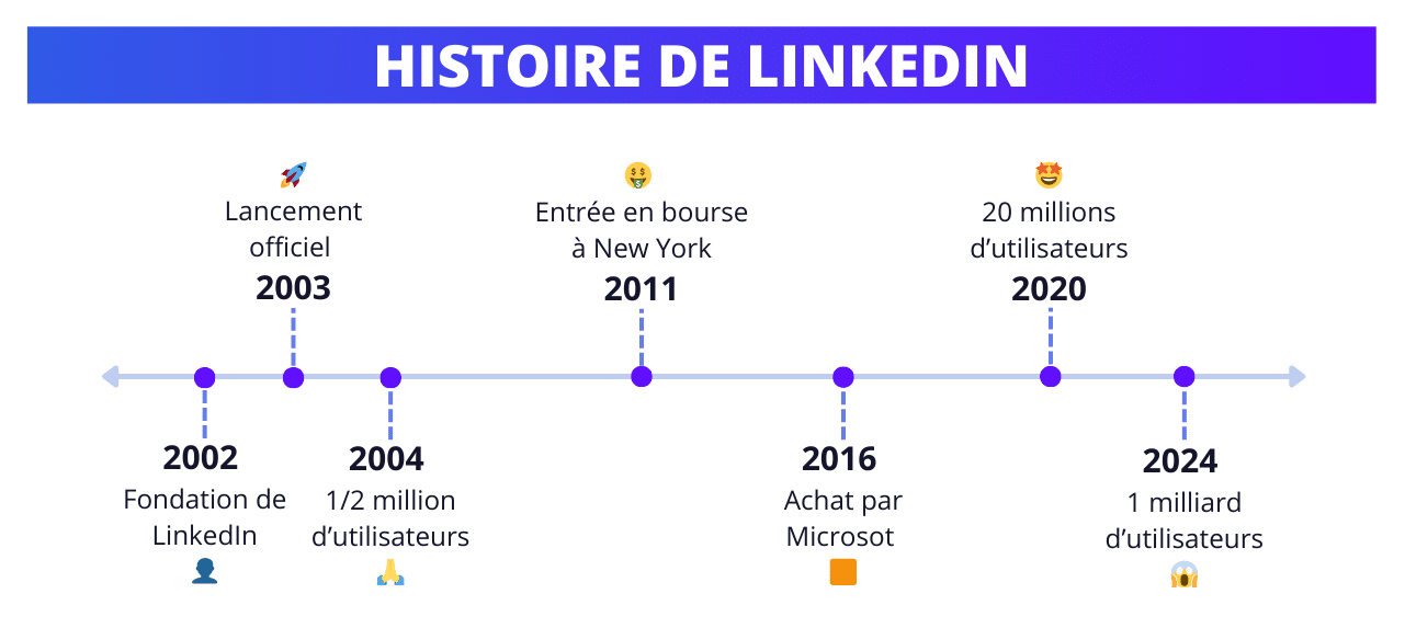 Que veut dire LinkedIn en français et comment se prononce LinkedIn en français : L'histoire de LinkedIn.