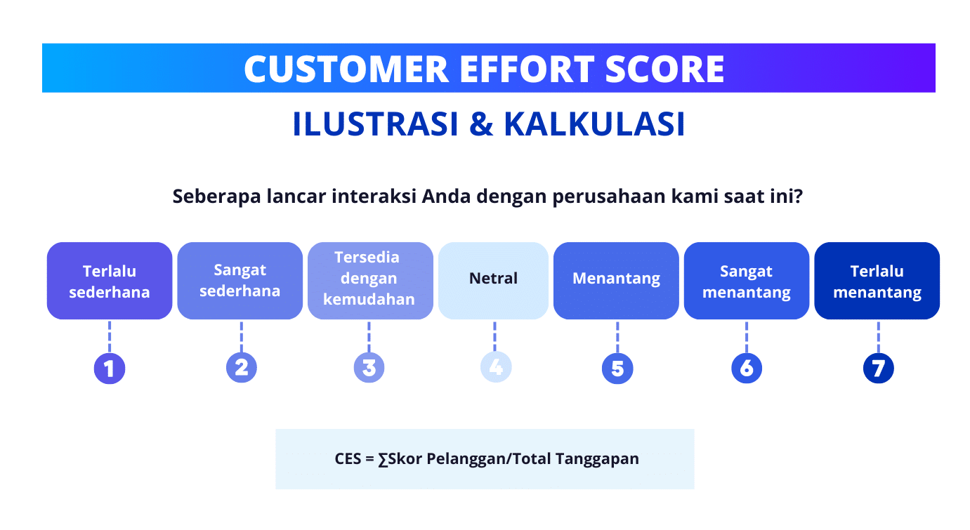 Customer effort score adalah