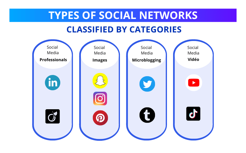 Advantages and disadvantages of social networks: the different types of media.