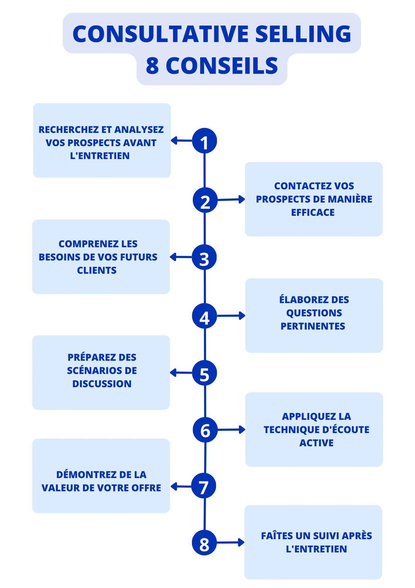 vente consultative