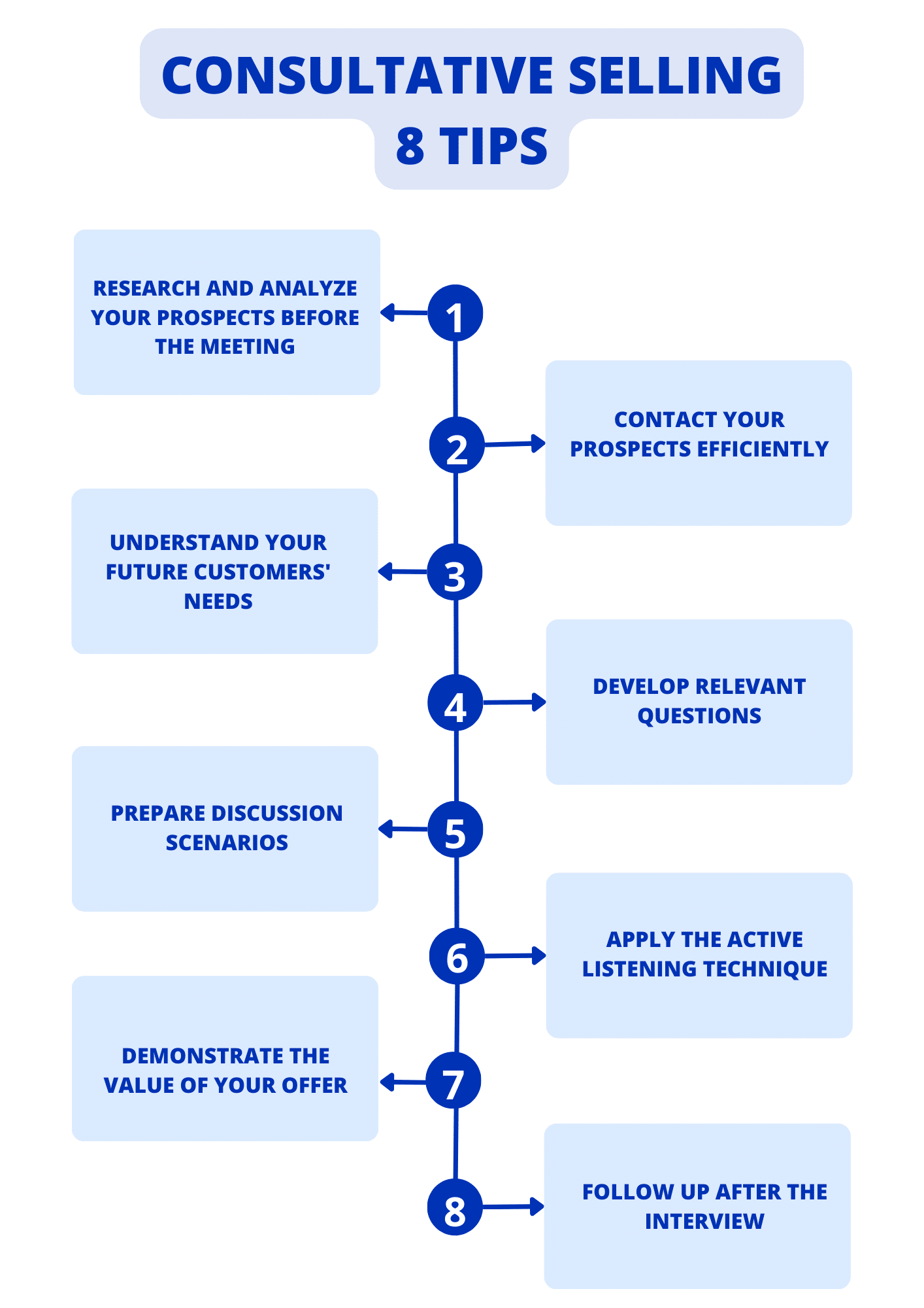 Penjualan konsultatif