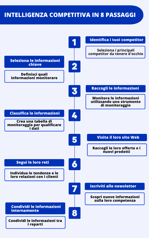 intelligenza competitiva