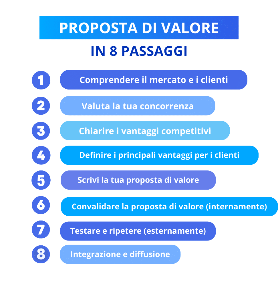 proposta di valore