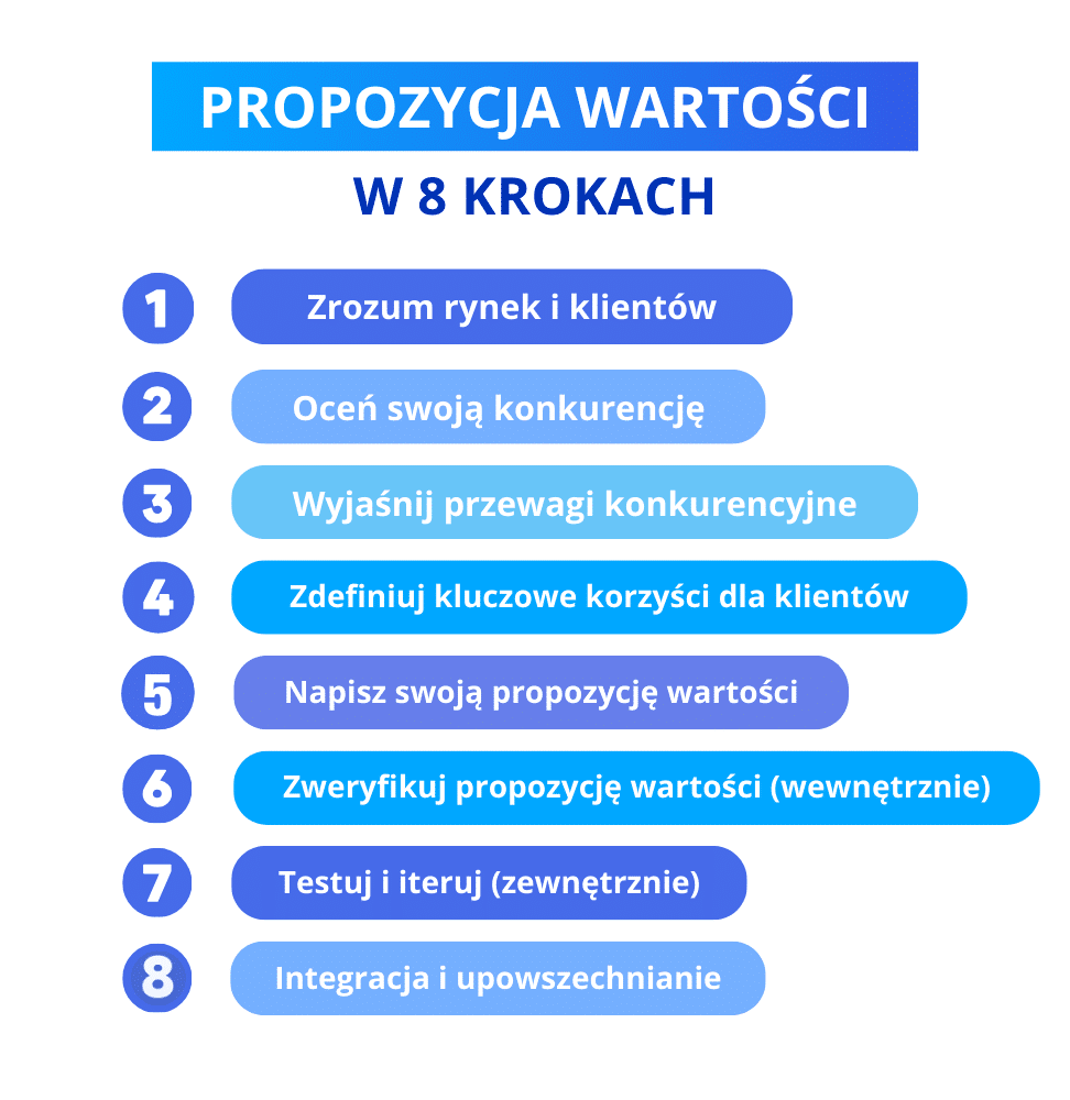 propozycja wartości