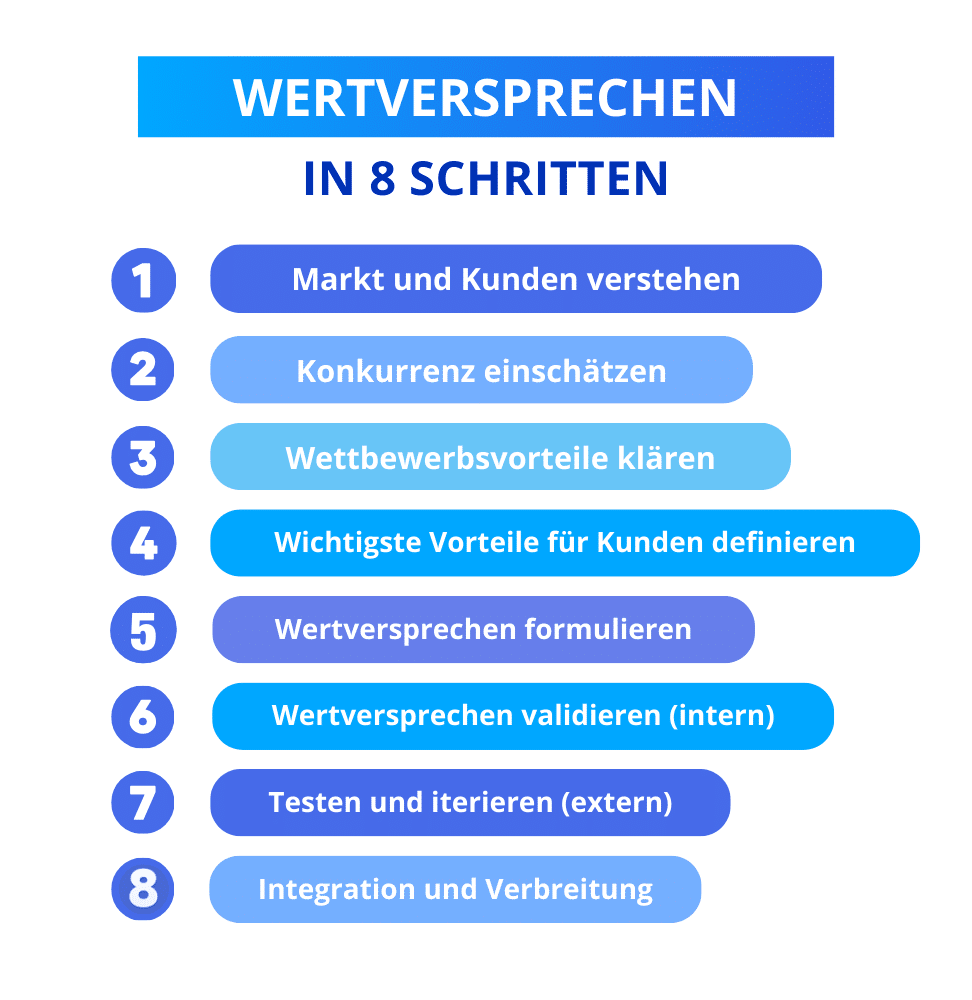 wertversprechen