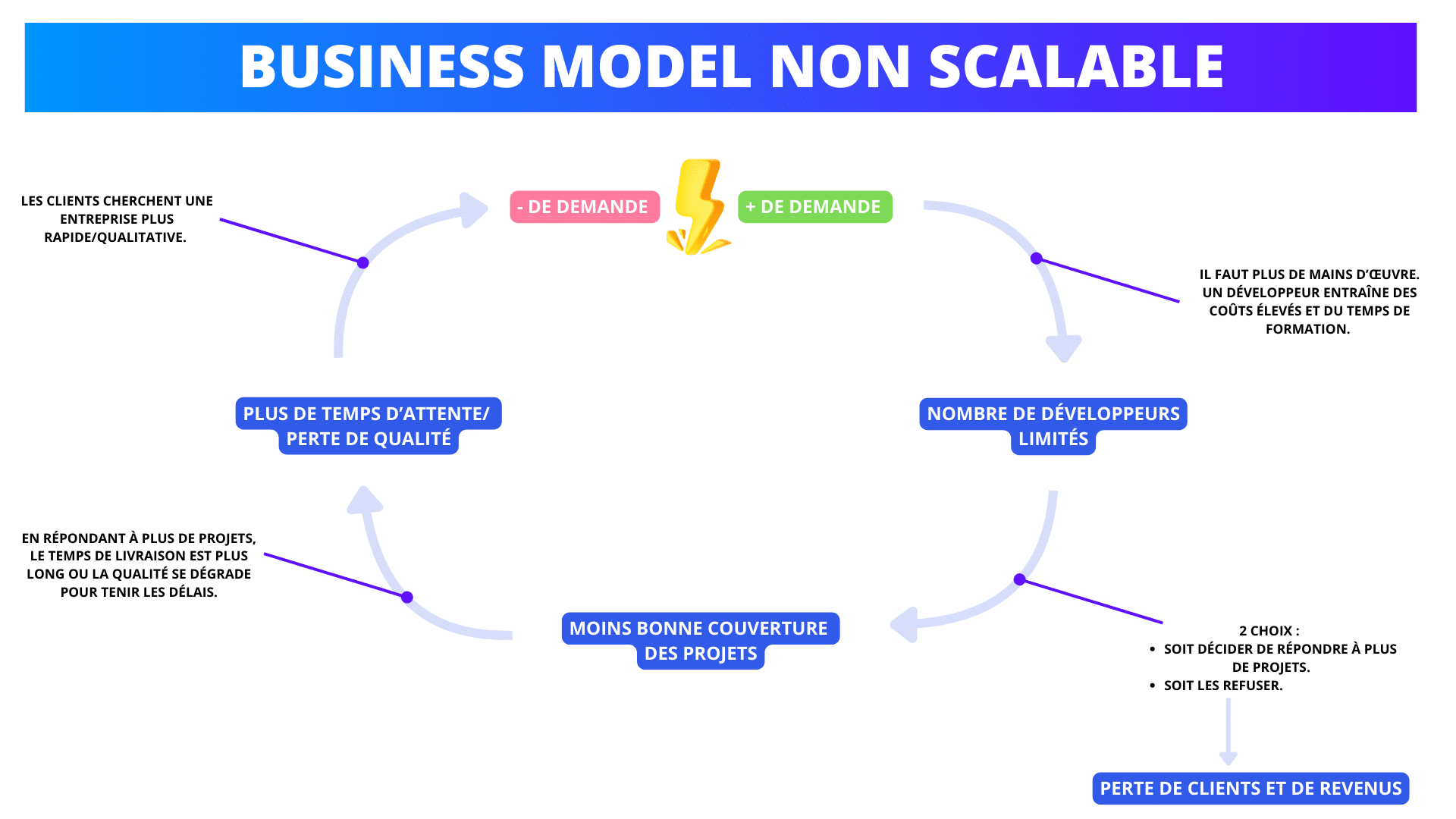 Business model non-Scalable