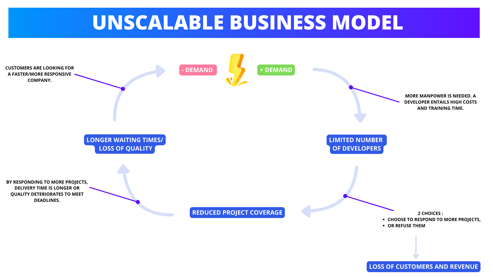 Unscalable business plan