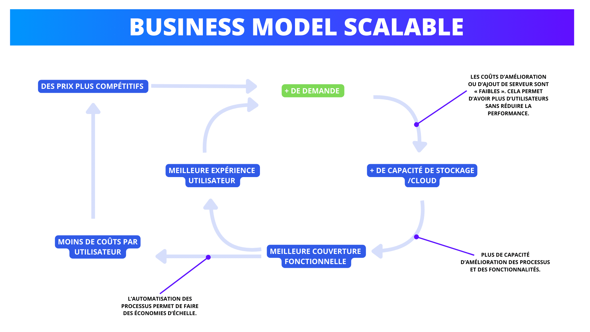 Business model Scalable