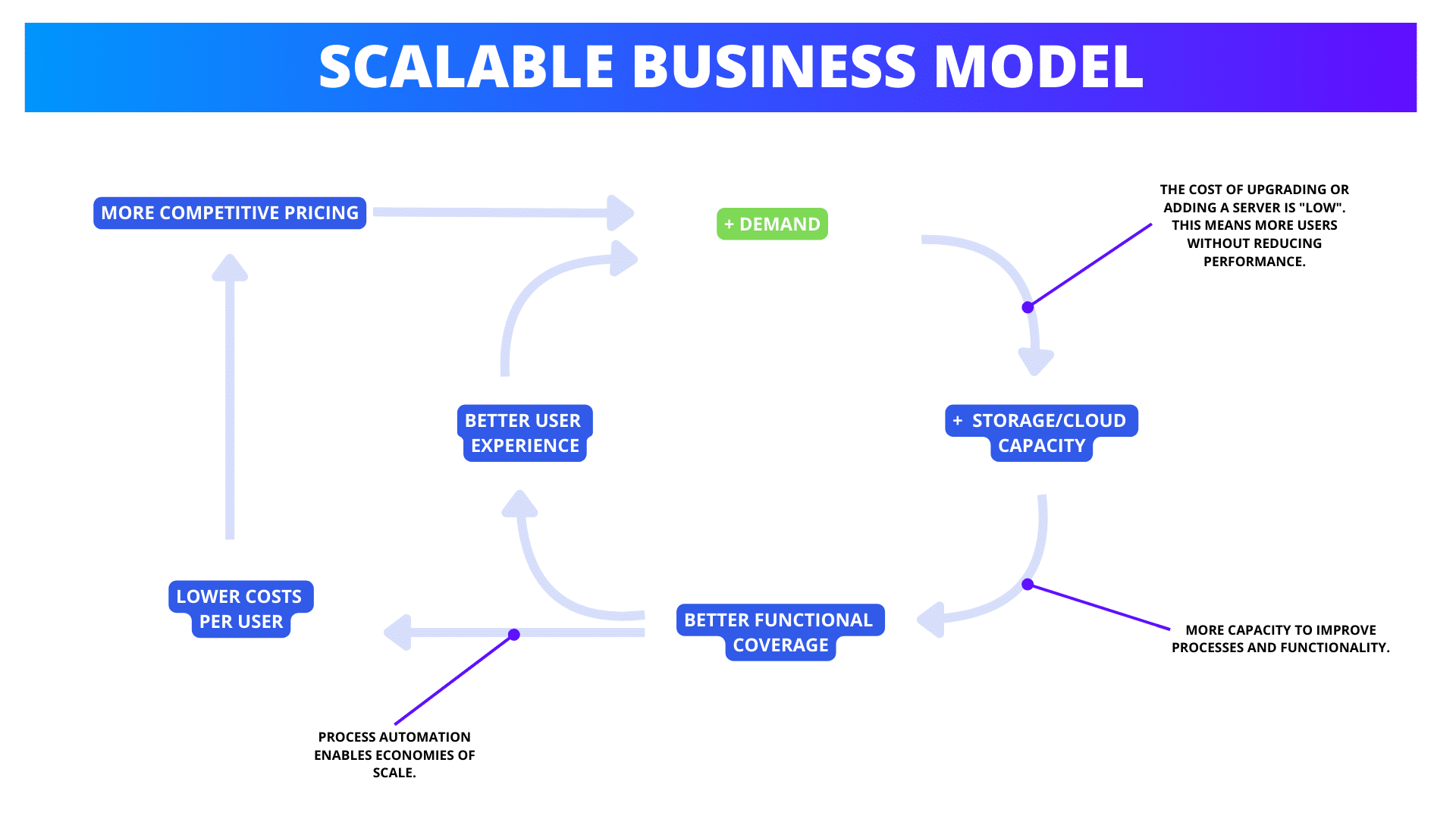 Scalable business