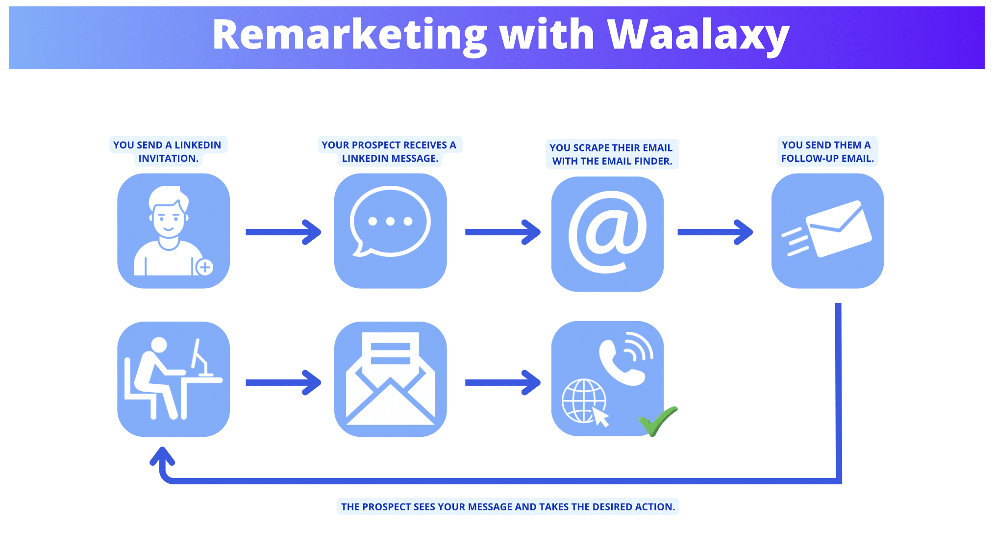 Remarketing with waalaxy