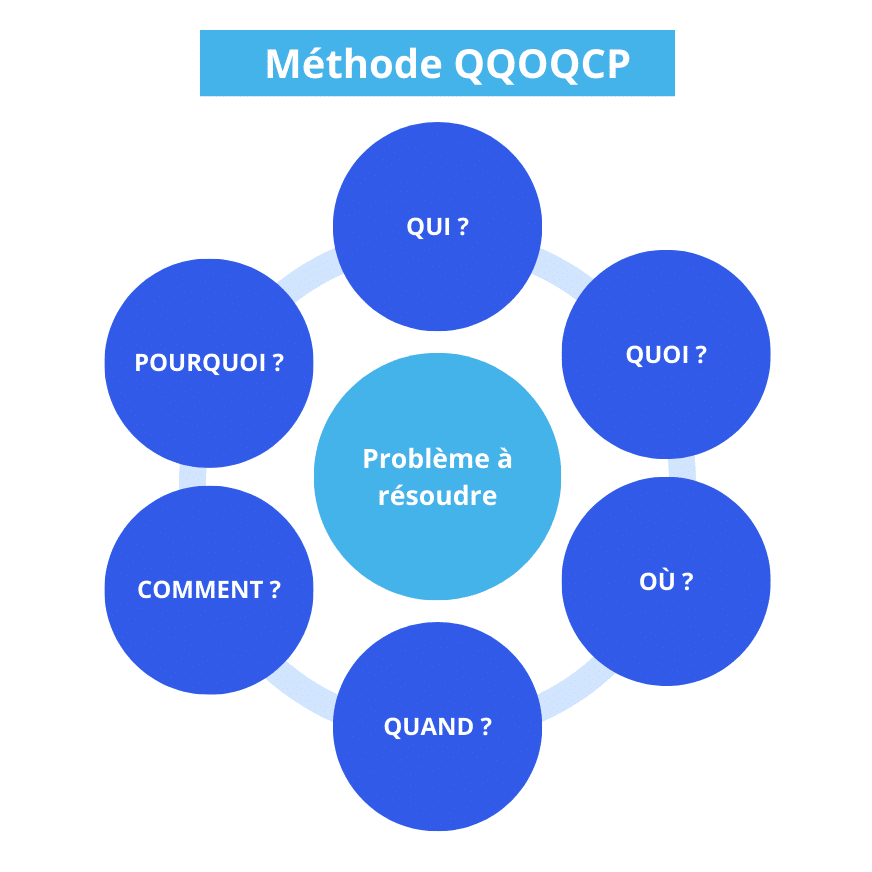 méthode QQOQCP