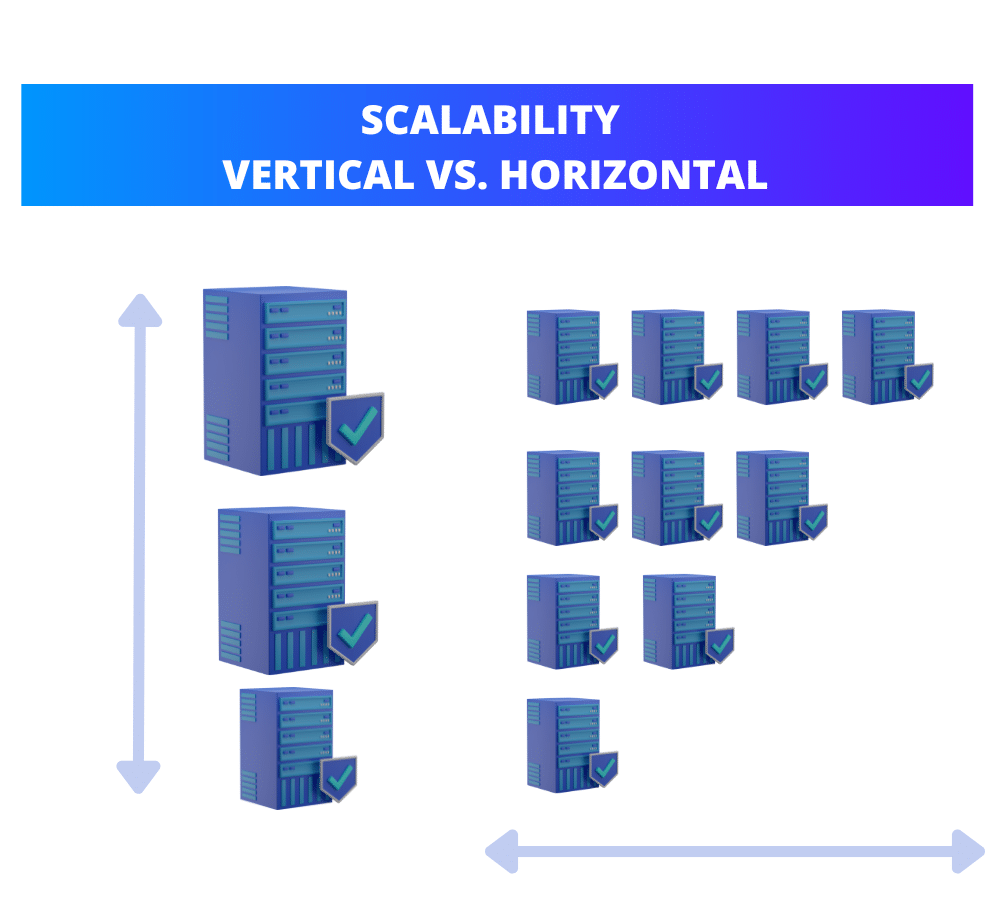 SCALABILITY 
VERTICAL VS. HORIZONTAL