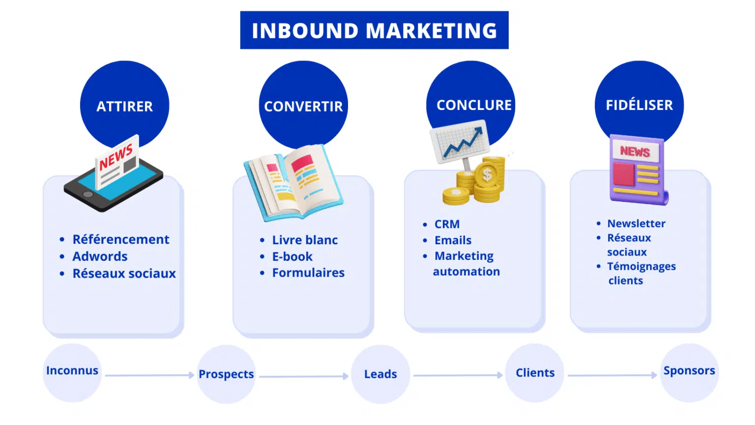 4 piliers de l'Inbound Marketing