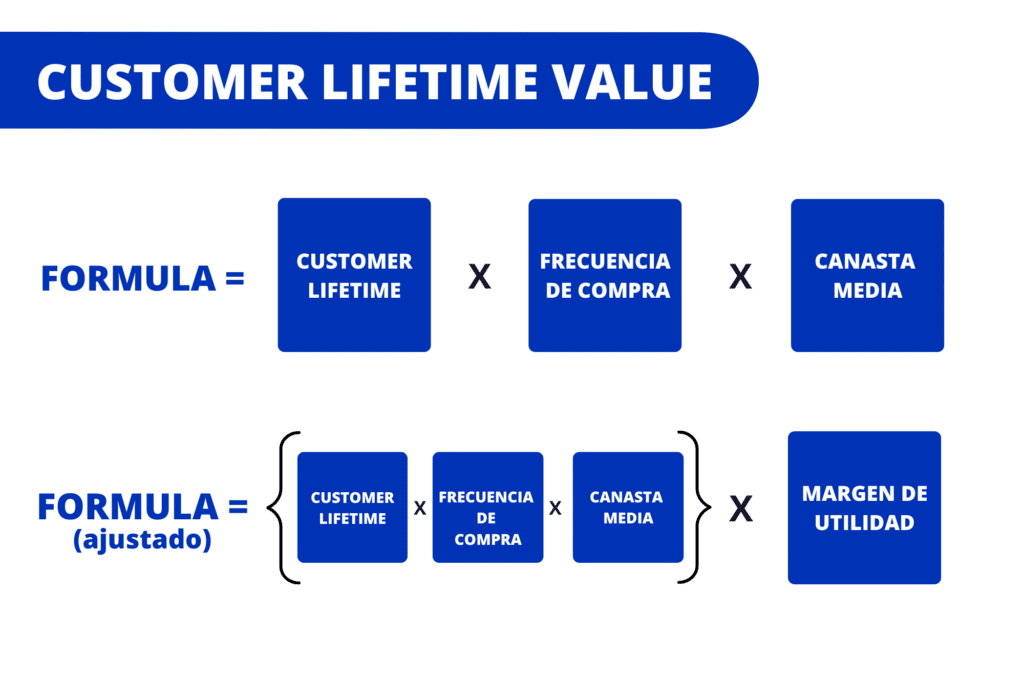 como calcular el customer lifetime value