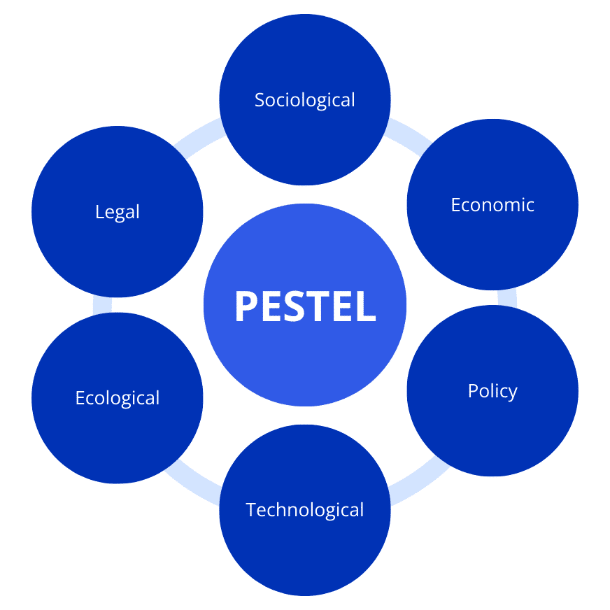 PESTLE analysis & PESTLE analysis example.