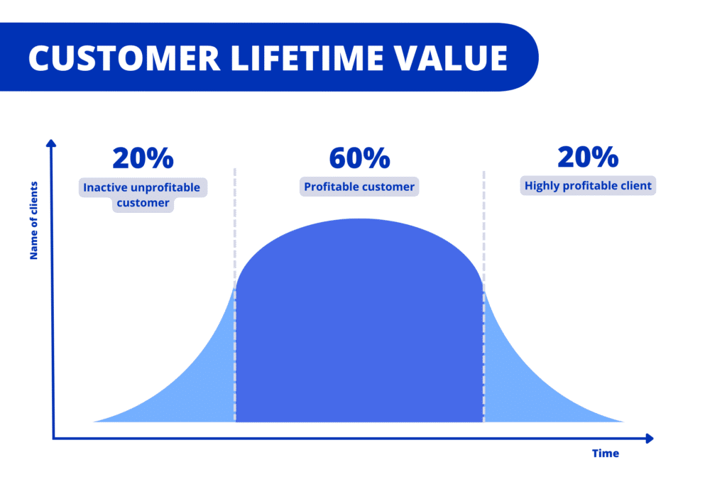 Customer lifetime value