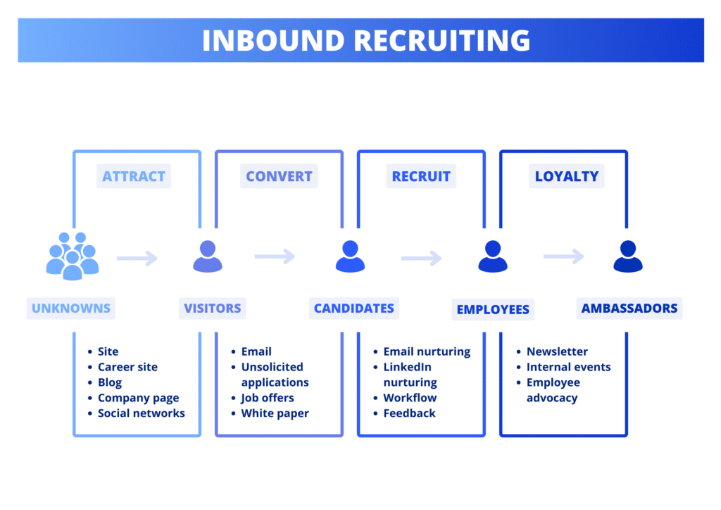 Inbound recruiting