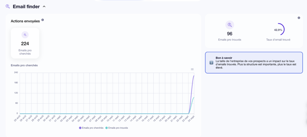 Résultats de campagne Email Finder Waalaxy.