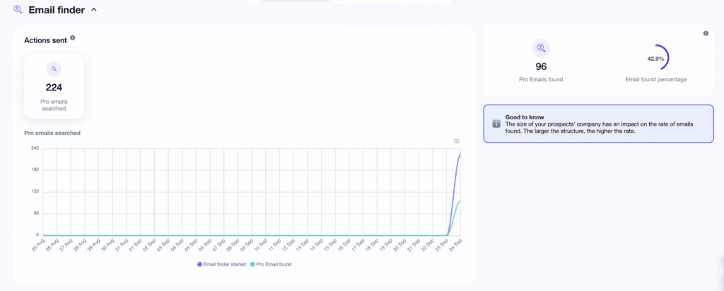 Waalaxy, Email Finder campaign results.