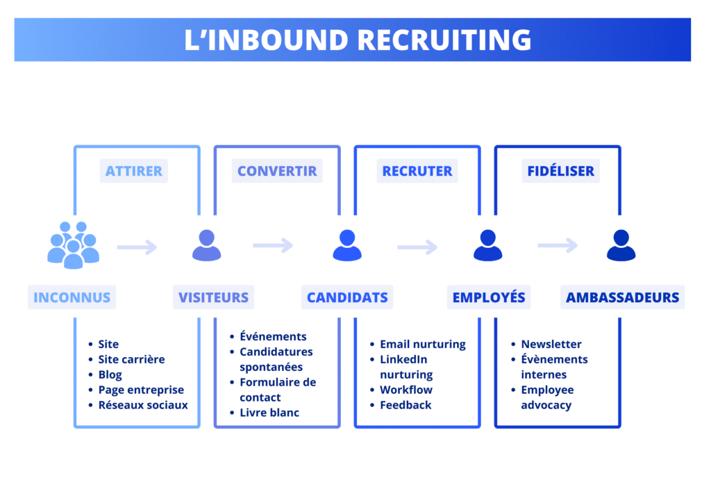 Inbound recruiting