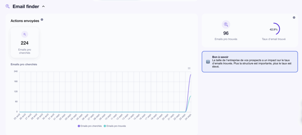 Waalaxy Email Finder campaign results.