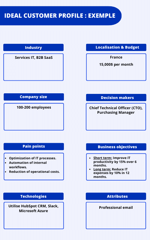 ideales Kundenprofil