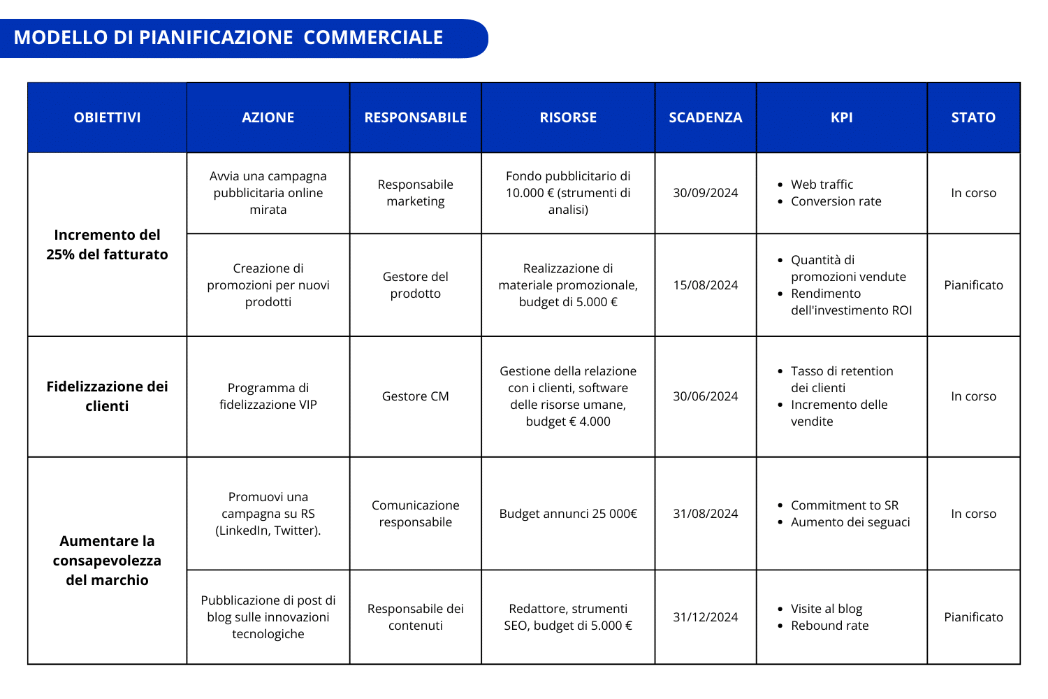 pianificazione commerciale