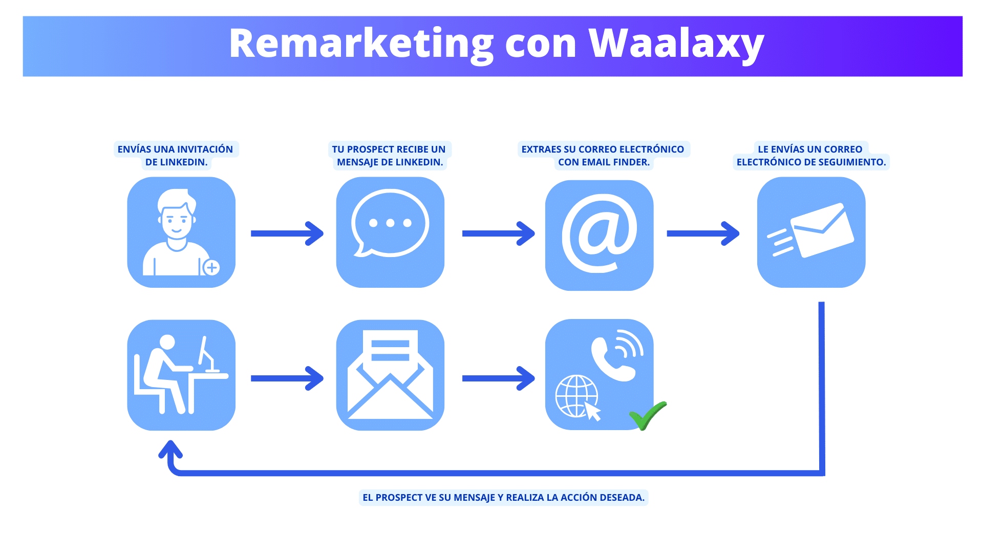 remarketing