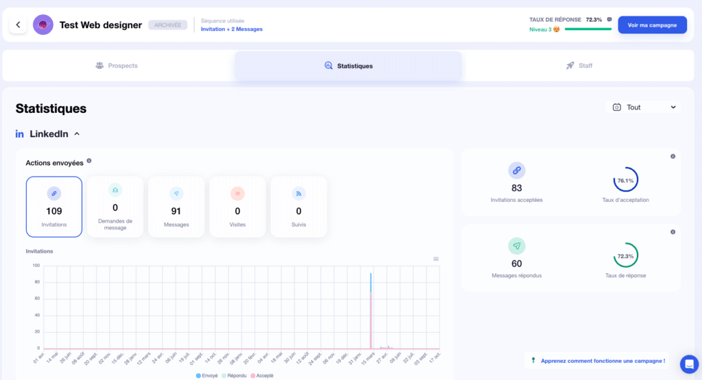 humanlinker et waalaxy - statistiques