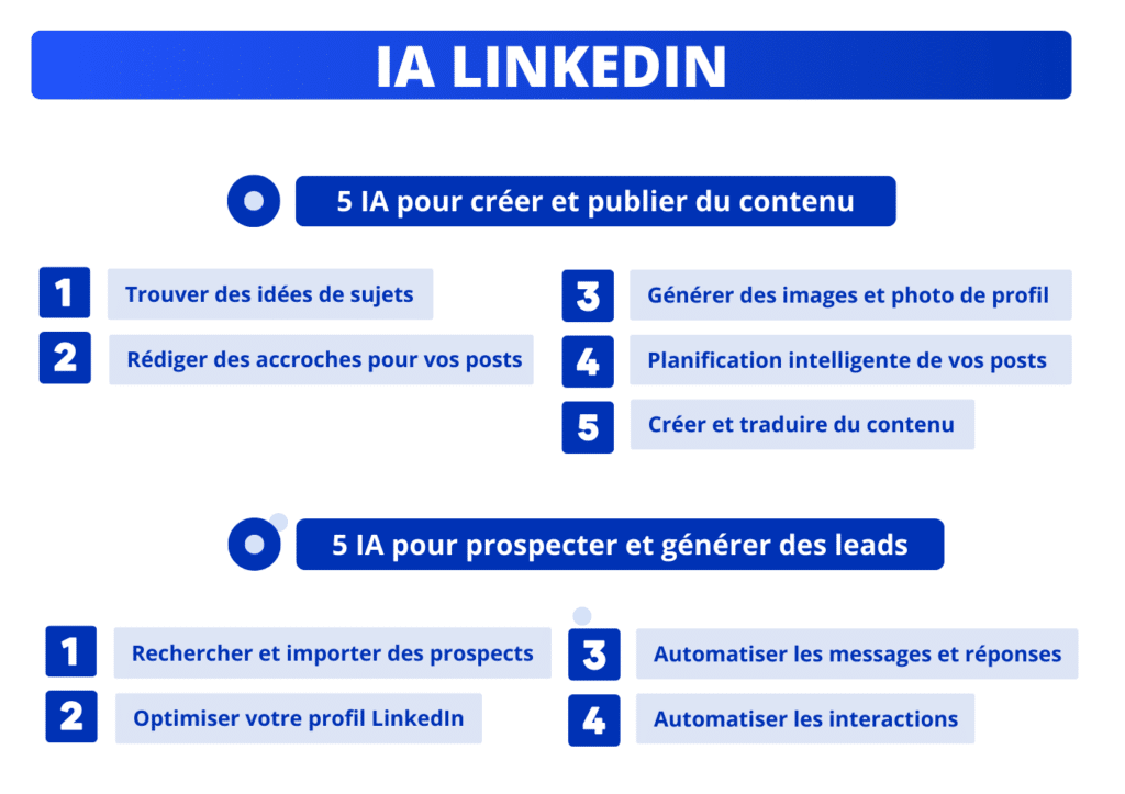 Utiliser l'IA LinkedIn pour publier et prospecter.