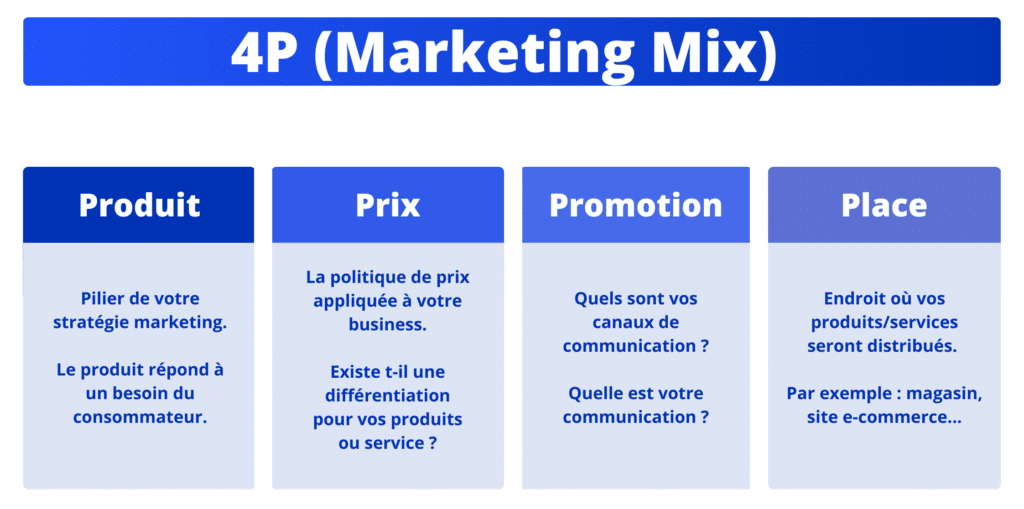 Stratégie marketing et marketing mix (4P).