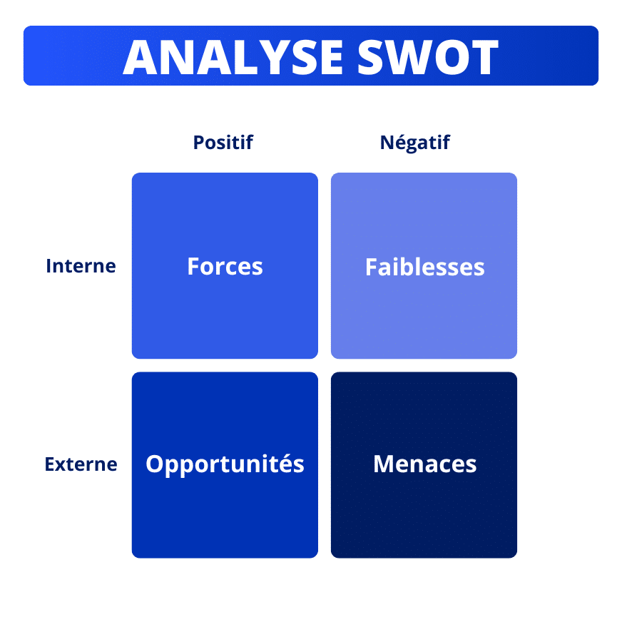 Stratégie marketing et analyse SWOT.