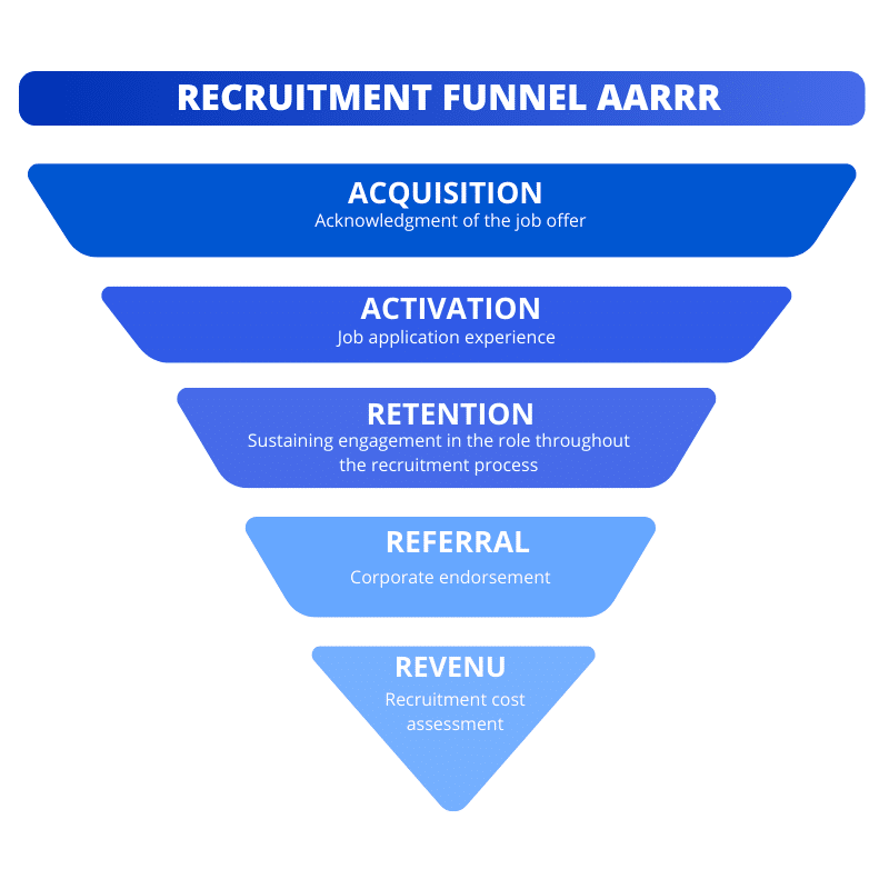 Recruitment funnel AARRR