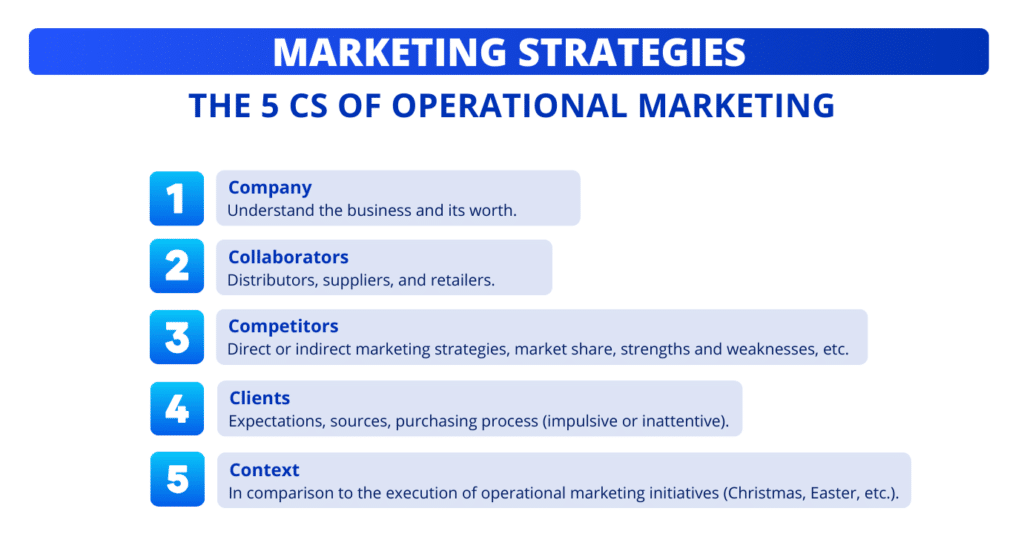 Marketing strategy : 5Cs of operational marketing.