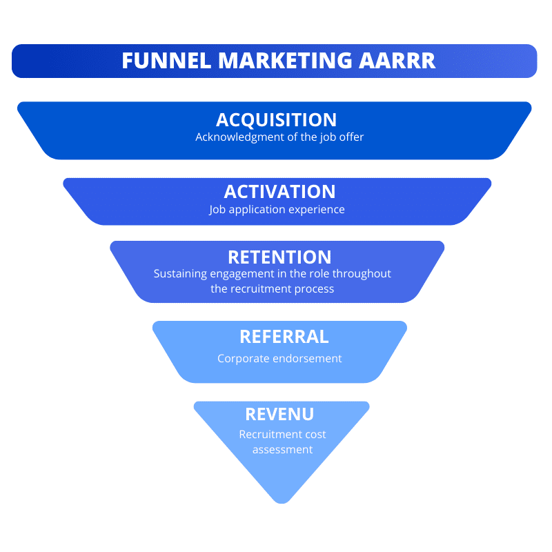 Marketing funnel AARRR