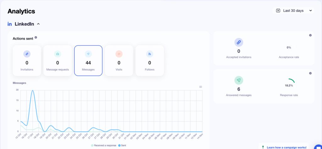 Interface analítica do Waalaxy