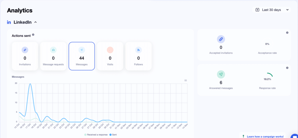 Waalaxy's analytics interface