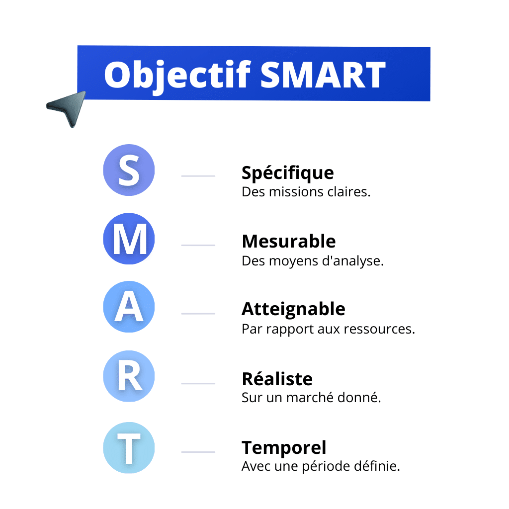 Schéma objectifs SMART