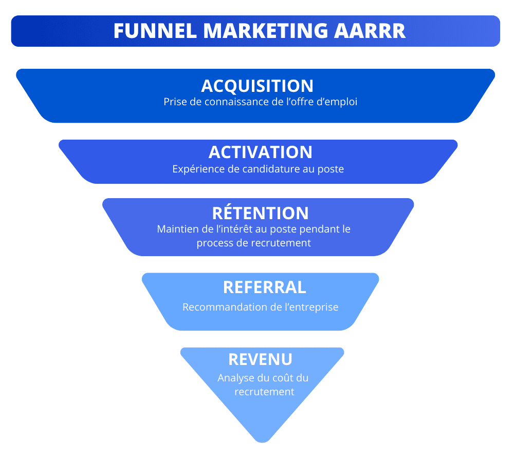 funnel growth hiring