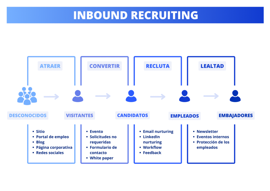 inbound recruiting​