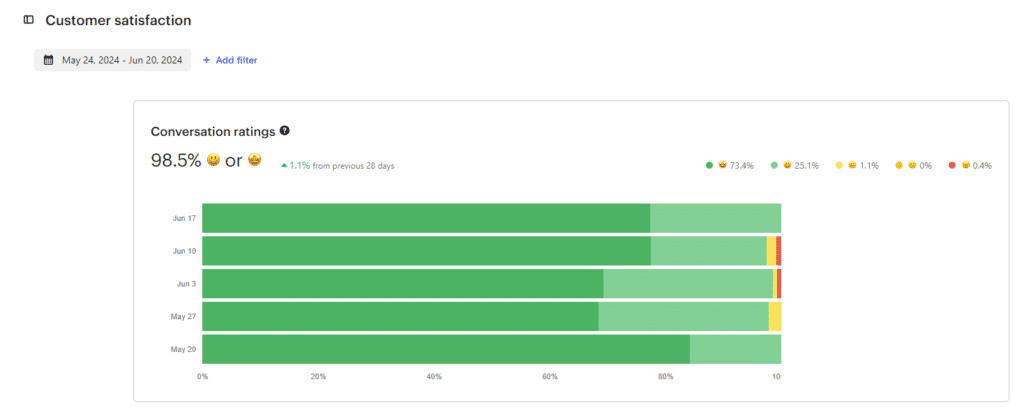 Waalaxy customer satisfaction