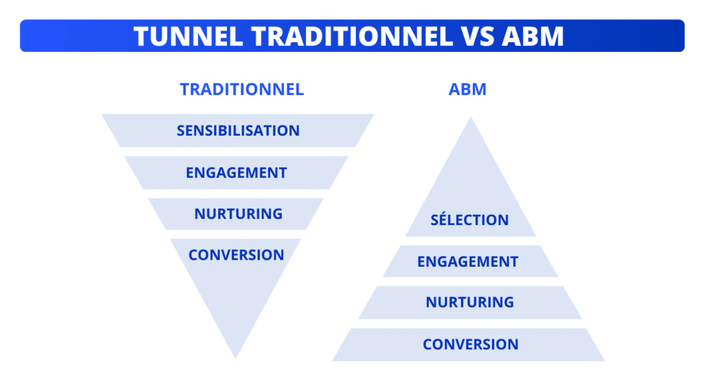 Account Based Marketing VS Tunnel Traditionnel.