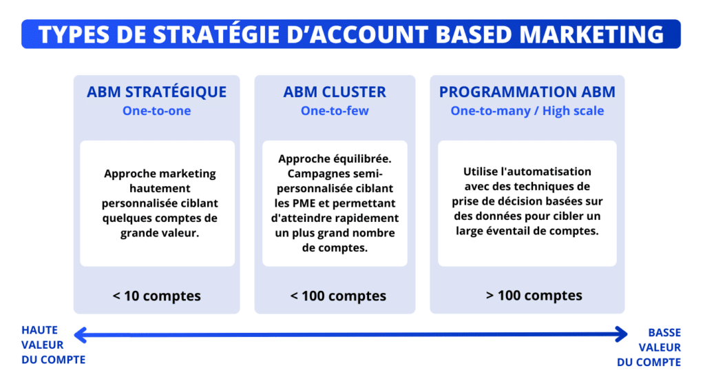 Types de stratégies d'Account Based Marketing