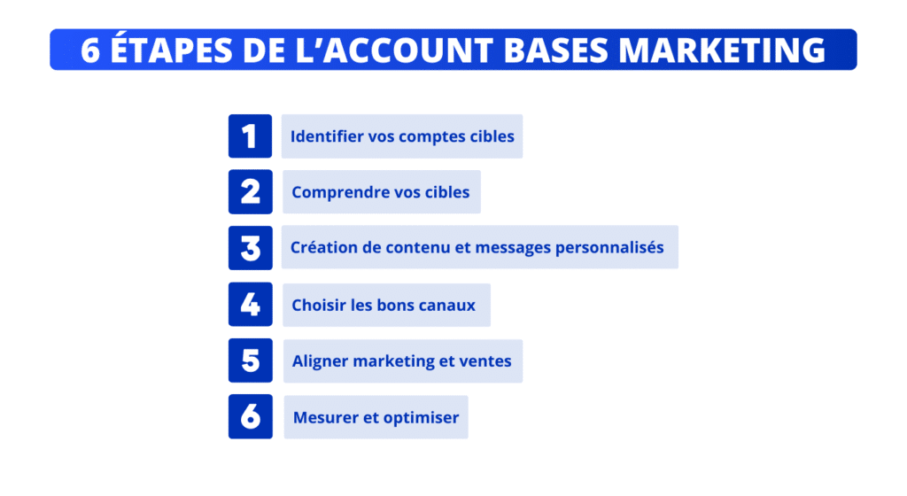 6 étapes de l'account based marketing.