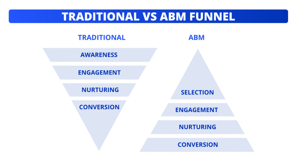 Account Based Marketing VS Traditional Tunnel Marketing.