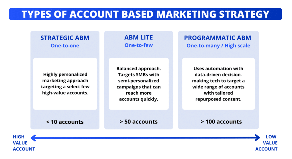 Tipi di approccio e strategie di marketing basato sugli account