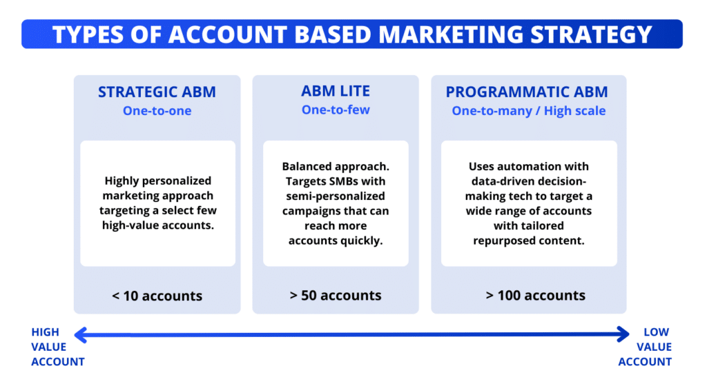 Types of account-based marketing approach and strategies