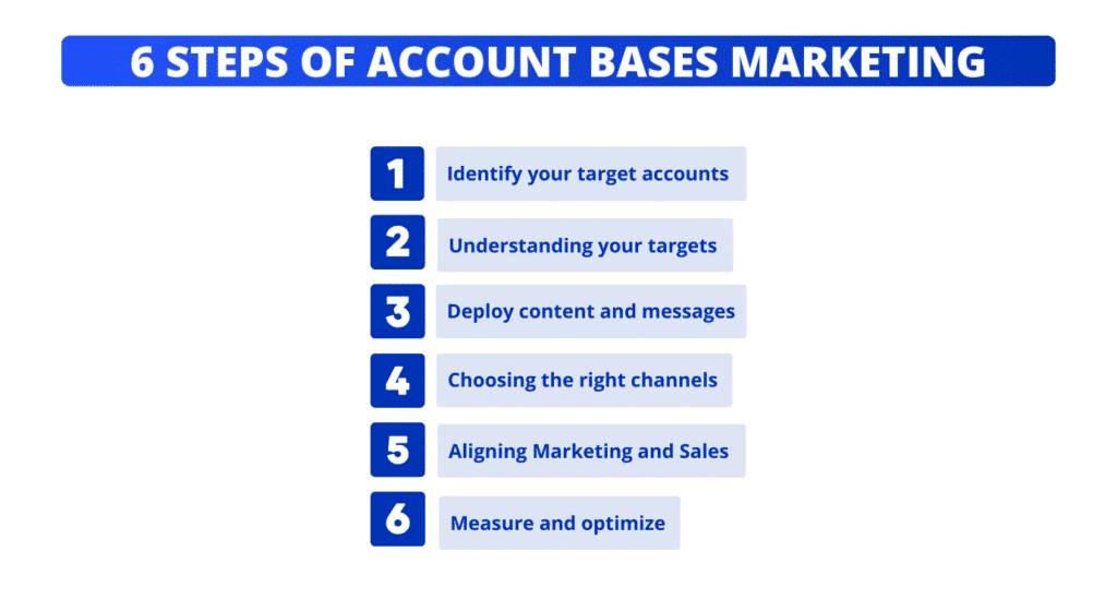 Account Based Marketing